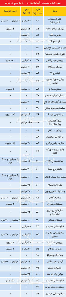 قیمت رهن و اجاره آپارتمان زیر ۱۰۰ متر در تهران+ جدول
